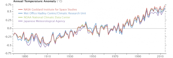Annual Global Temperature Anomalies, 1890 - 2015