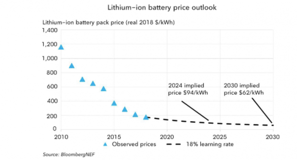 Graph showing reduced cost of batteries between 2010 and 2030