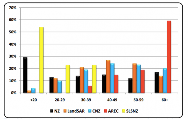 Graph of NZSAR Volunteers by Area and age, 2010