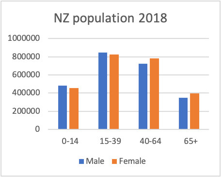 Graph of NZ Population by gender, 2019