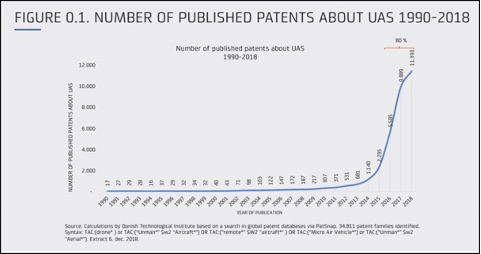 A graph showing exponential increase in public patents between 1990 and 2018