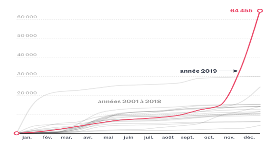 Graph showing exponential increase in fires in New South Wales, 2001-2019