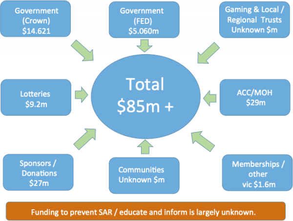 Diagram of funding for Search and Rescue Activities