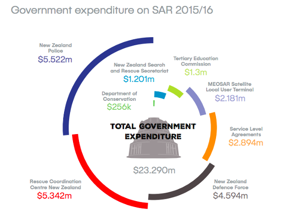 Graph showing total government expenditure on Search and Rescue, 2015-2016
