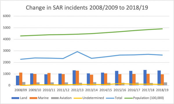 Change in Search and Rescue Demand longer term