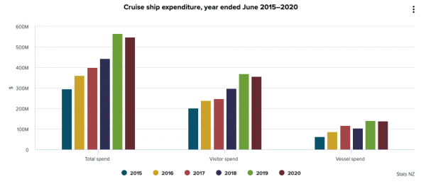 Graph of NZ cruise ship expenditure to 2020