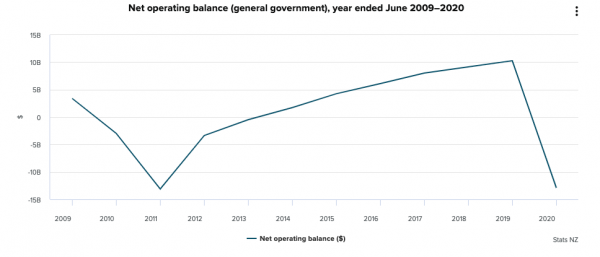 Graph of NZ's Net Operating balance, 2009 - 2020